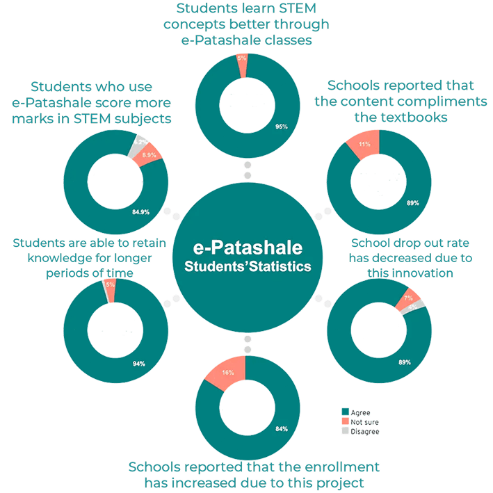 Students Statistics Graph