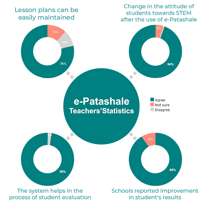 Teachers Statistics Graph